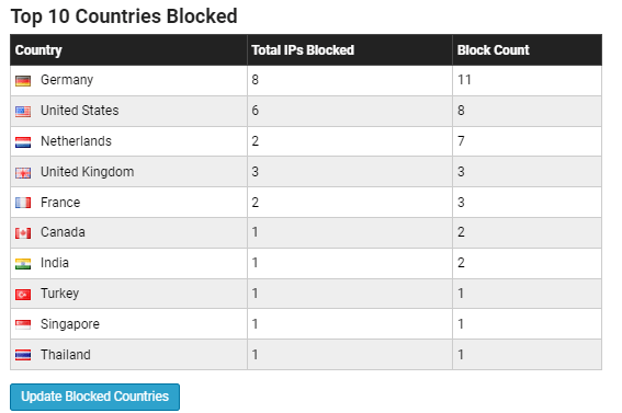  10 Countries Blocked