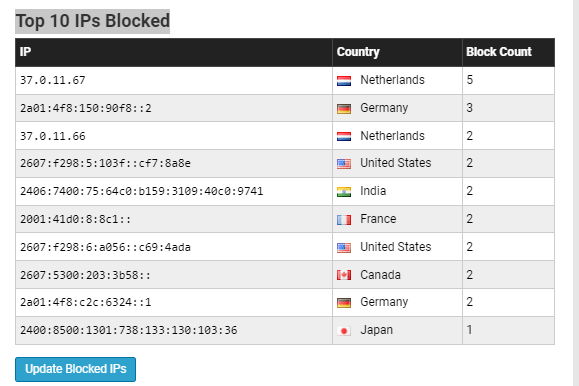 Top 10 IPs Blocked